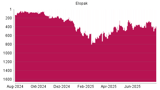 BOTSI®-Advisor Abstufung Elopak von Rang 286 auf ...