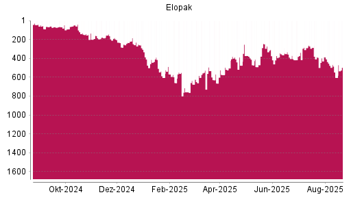 BOTSI®-Advisor Hochstufung Elopak von Rang 604 auf ...