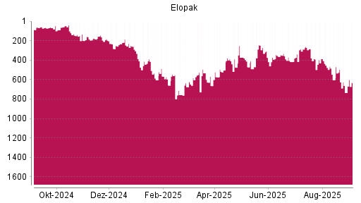 BOTSI®-Advisor Hochstufung Elopak von Rang 735 auf Rang 631