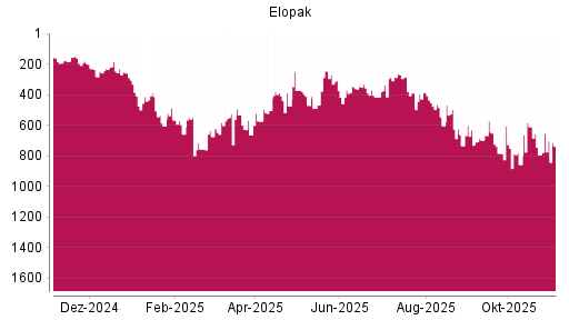 BOTSI®-Advisor Abstufung Elopak von Rang 611 auf ...