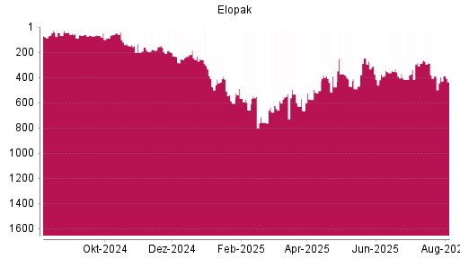 BOTSI®-Advisor Abstufung Elopak von Rang 414 auf ...