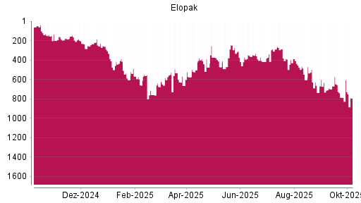 BOTSI®-Advisor Hochstufung Elopak von Rang 373 auf ...
