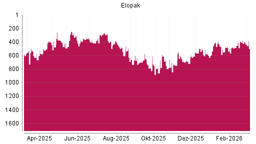 BOTSI®-Advisor Abstufung Elopak von Rang 405 auf ...