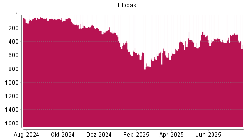 BOTSI®-Advisor Hochstufung Elopak von Rang 288 auf ...