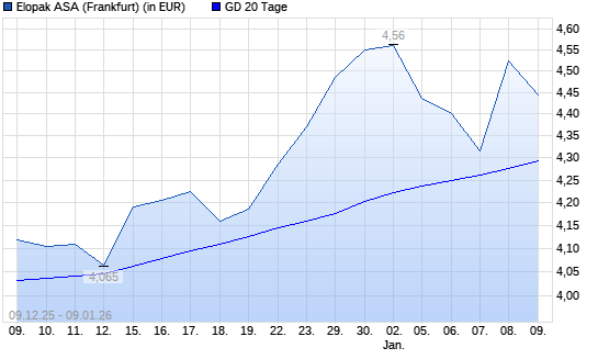 Elopak-Aktie &uuml;ber 20-Tage-Linie