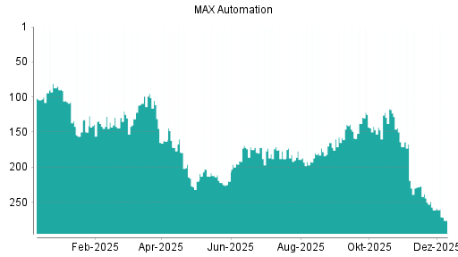 BOTSI®-Advisor Abstufung MAX Automation von Rang 19 auf Rang 24