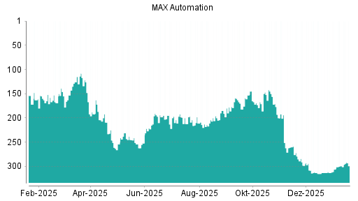 BOTSI®-Advisor Abstufung MAX Automation von Rang 200 auf ...