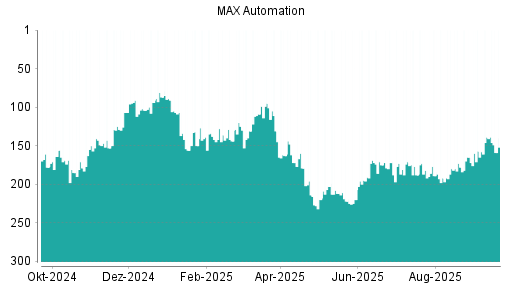 BOTSI®-Advisor Hochstufung MAX Automation von Rang 121 auf Rang 117