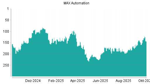 BOTSI®-Advisor Abstufung MAX Automation von Rang 97 auf Rang 104