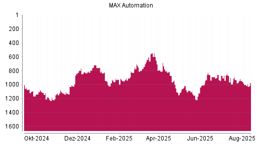 BOTSI®-Advisor Hochstufung MAX Automation von Rang 826 auf ...