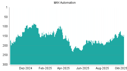 BOTSI®-Advisor Abstufung MAX Automation von Rang 56 auf Rang 66 BOTSI®-Advisor Abstufung MAX Automation von Rang 56 auf Rang 66