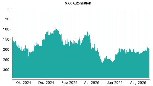 BOTSI®-Advisor Hochstufung MAX Automation von Rang 204 auf ...