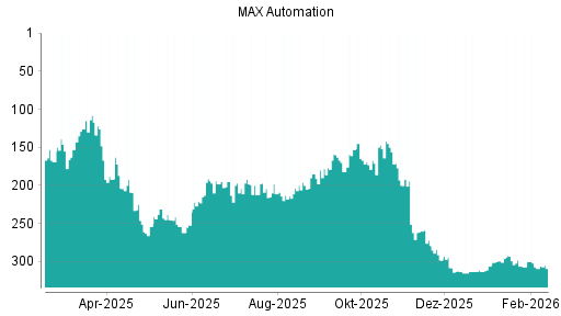 BOTSI®-Advisor Hochstufung MAX Automation von Rang 306 auf ...