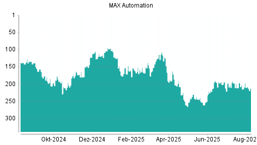 BOTSI®-Advisor Abstufung MAX Automation von Rang 211 auf ...
