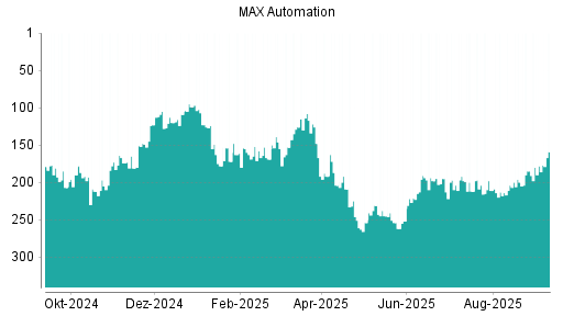 BOTSI®-Advisor Abstufung MAX Automation von Rang 191 auf ...