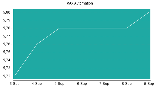 BOTSI®-Advisor Hochstufung MAX Automation von Rang 213 auf ...