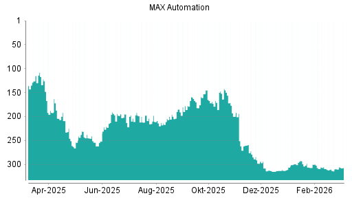 BOTSI®-Advisor Hochstufung MAX Automation von Rang 167 auf ...