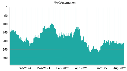 BOTSI®-Advisor Hochstufung MAX Automation von Rang 213 auf ...
