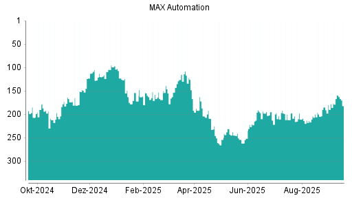 BOTSI®-Advisor Abstufung MAX Automation von Rang 159 auf ...