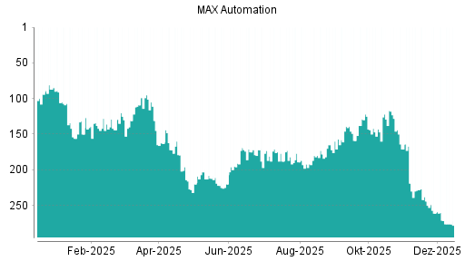 BOTSI®-Advisor Hochstufung MAX Automation von Rang 26 auf Rang 19