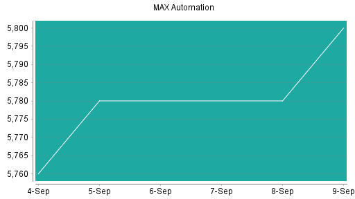 BOTSI®-Advisor Hochstufung MAX Automation von Rang 213 auf ...
