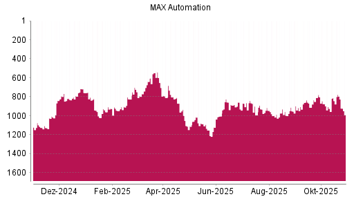 BOTSI®-Advisor Abstufung MAX Automation von Rang 1085 auf ...