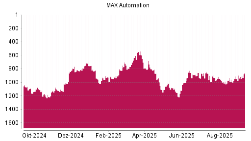 BOTSI®-Advisor Hochstufung MAX Automation von Rang 960 auf ...