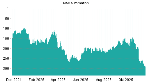 BOTSI®-Advisor Abstufung MAX Automation von Rang 204 auf ...