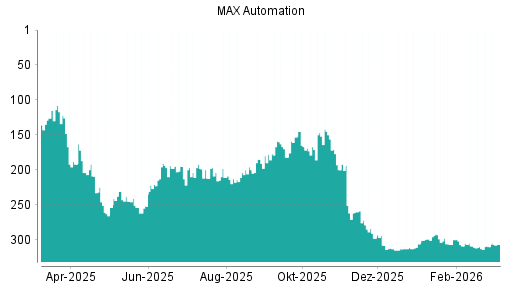 BOTSI®-Advisor belässt MAX Automation weiter auf ...