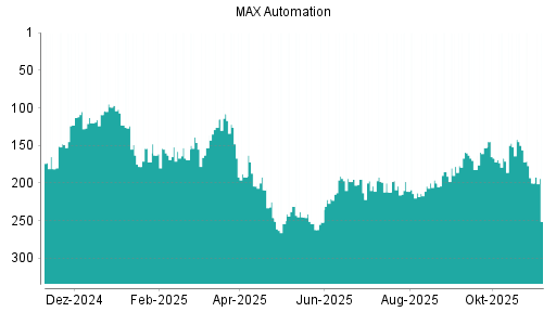 BOTSI®-Advisor Abstufung MAX Automation von Rang 200 auf ...
