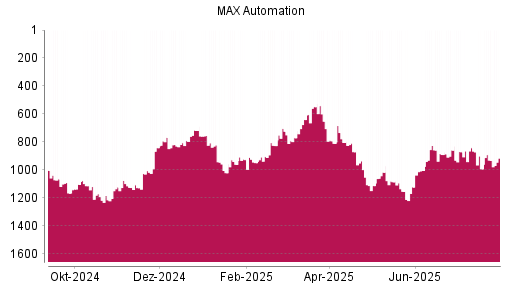 BOTSI®-Advisor Hochstufung MAX Automation von Rang 770 auf ...