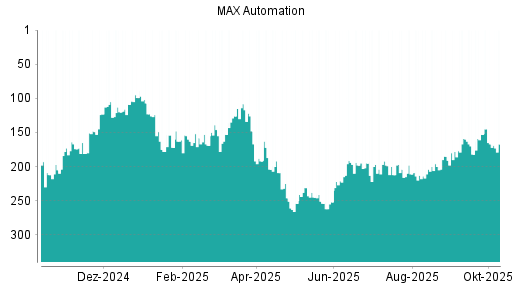 BOTSI®-Advisor Abstufung MAX Automation von Rang 153 auf ... BOTSI®-Advisor Abstufung MAX Automation von Rang 153 auf ...