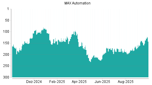 BOTSI®-Advisor Abstufung MAX Automation von Rang 71 auf Rang 78