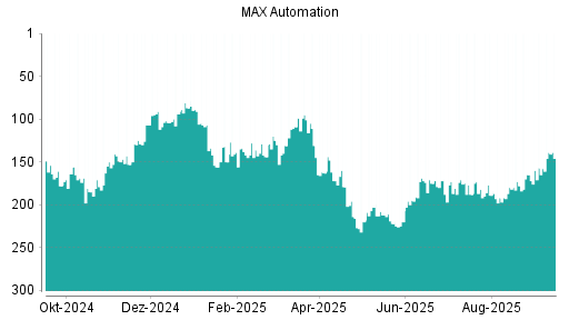 BOTSI®-Advisor Abstufung MAX Automation von Rang 105 auf Rang 113