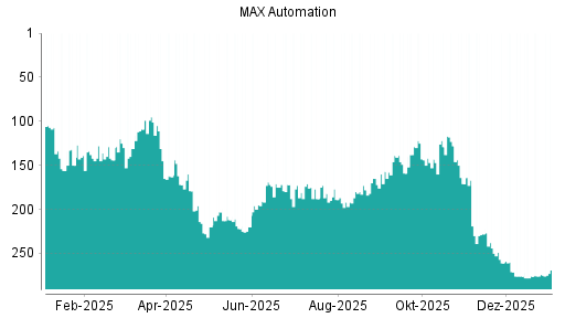 BOTSI®-Advisor Hochstufung MAX Automation von Rang 24 auf Rang 23