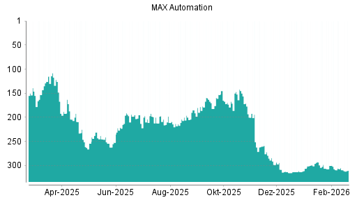 BOTSI®-Advisor Abstufung MAX Automation von Rang 309 auf ...
