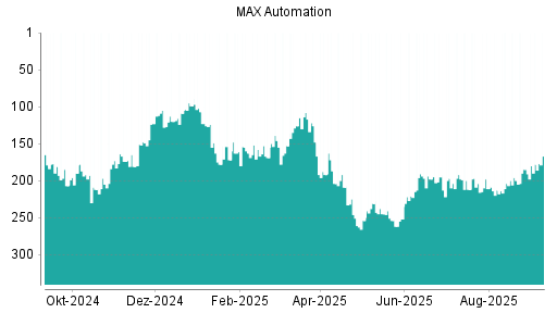 BOTSI®-Advisor Hochstufung MAX Automation von Rang 200 auf ...