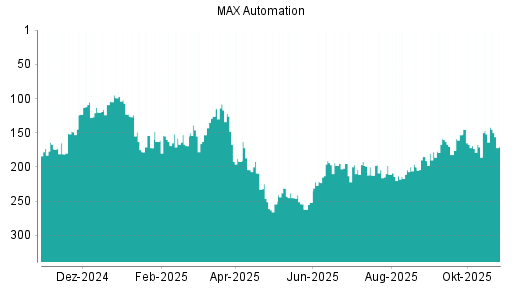 BOTSI®-Advisor Abstufung MAX Automation von Rang 152 auf ...