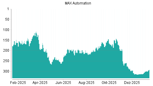 BOTSI®-Advisor Abstufung MAX Automation von Rang 156 auf ...