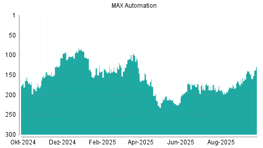 BOTSI®-Advisor Abstufung MAX Automation von Rang 45 auf Rang 52