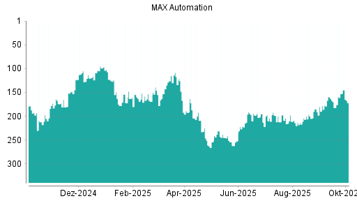 BOTSI®-Advisor Hochstufung MAX Automation von Rang 198 auf ...