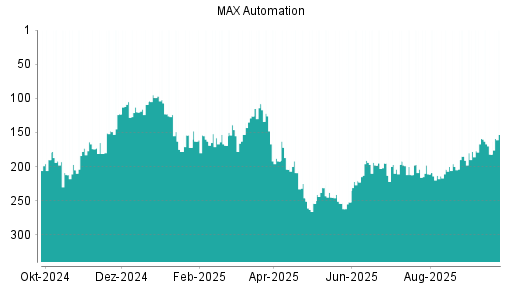 BOTSI®-Advisor Hochstufung MAX Automation von Rang 178 auf ...