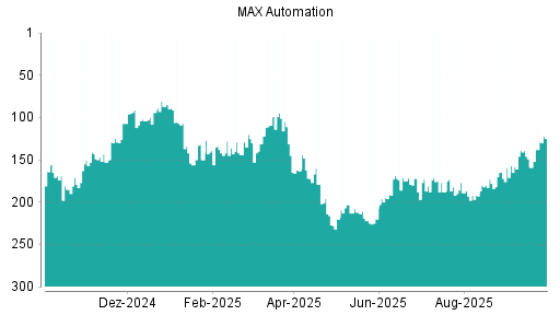 BOTSI®-Advisor Hochstufung MAX Automation von Rang 57 auf Rang 34