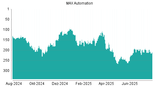 BOTSI®-Advisor Hochstufung MAX Automation von Rang 212 auf ...