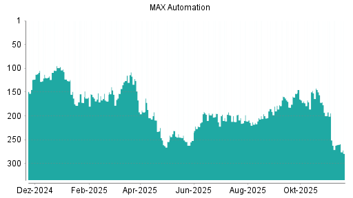 BOTSI®-Advisor Abstufung MAX Automation von Rang 211 auf ...