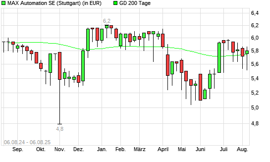 MAX Automation-Aktie &uuml;ber 200-Tage-Linie