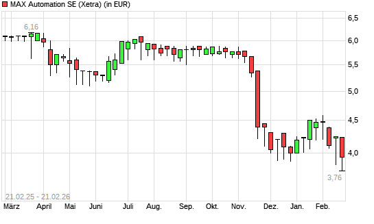 MAX Automation-Aktie mit neuem 3-Jahres-Tief