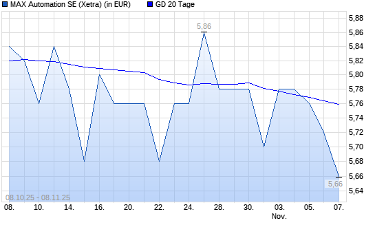 MAX Automation-Aktie unter 20-Tage-Linie