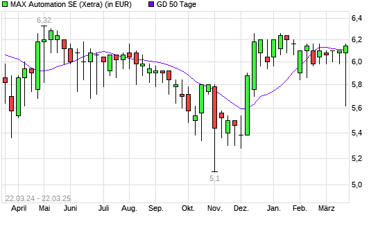 MAX Automation-Aktie unter 50-Tage-Linie