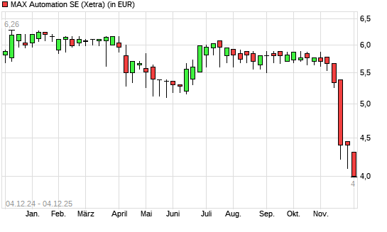 MAX Automation-Aktie mit neuem 3-Jahres-Tief